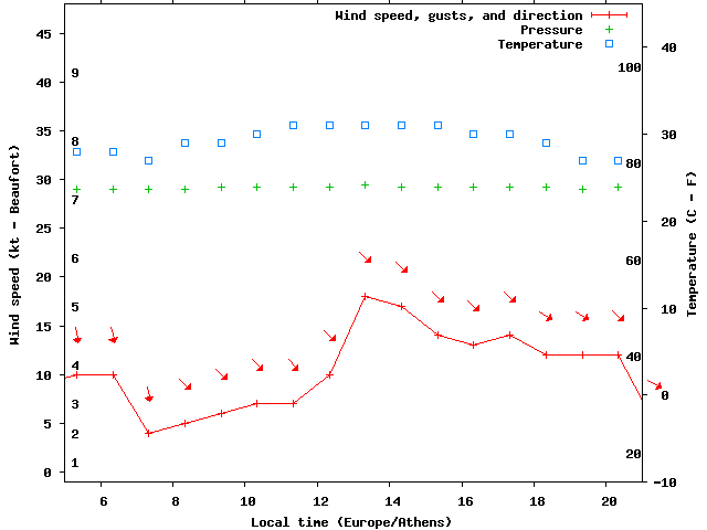 Weather graph