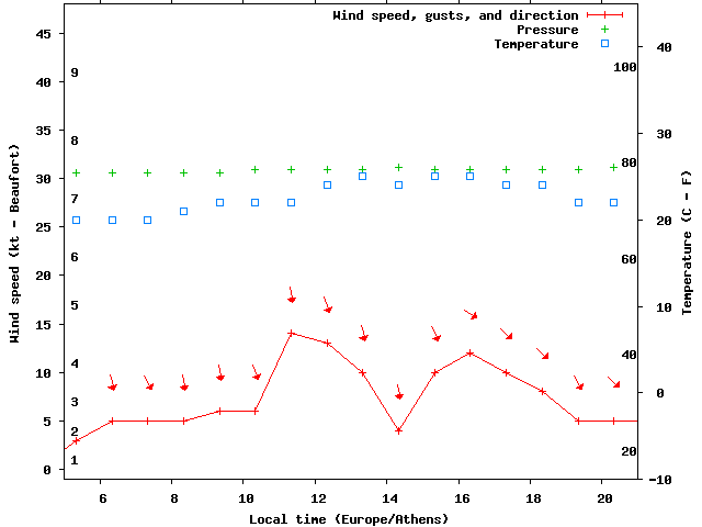 Weather graph