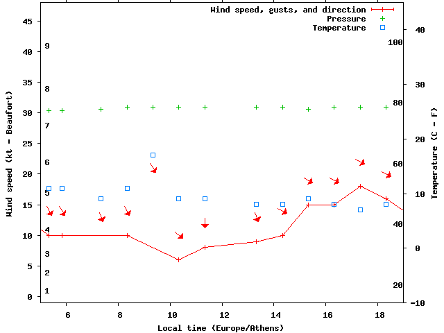 Weather graph