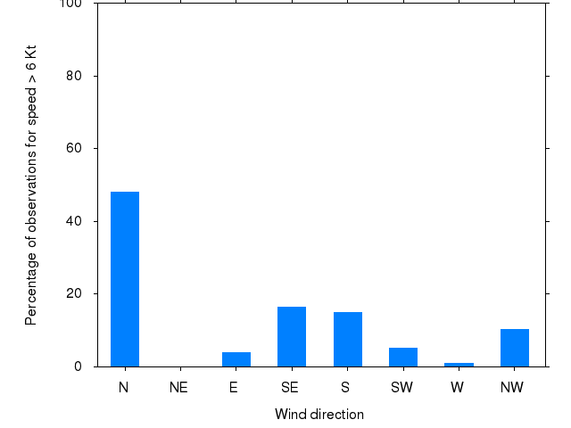 Monthly wind direction chart