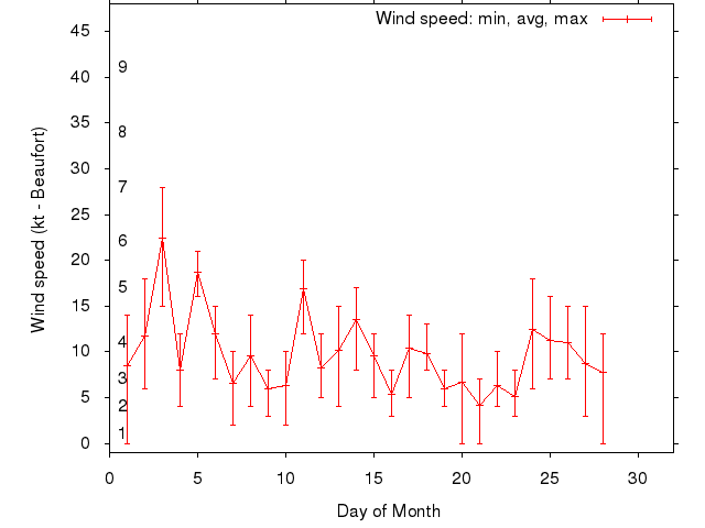 Monthly wind variation chart