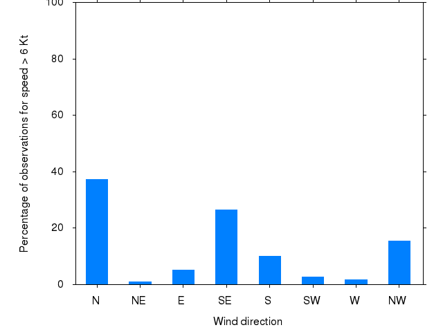 Monthly wind direction chart