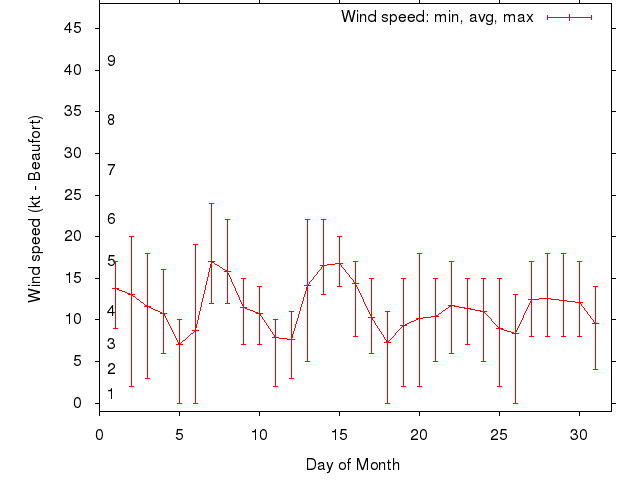 Monthly wind variation chart