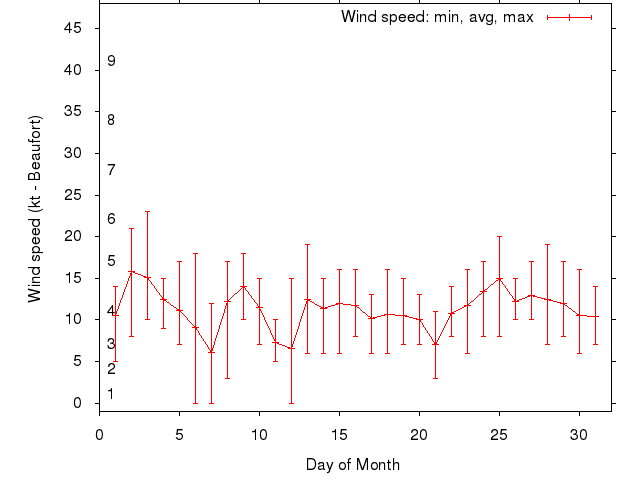 Monthly wind variation chart