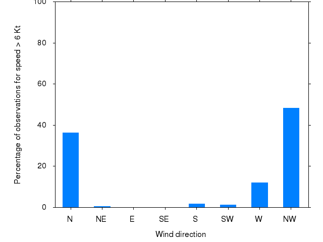 Monthly wind direction chart