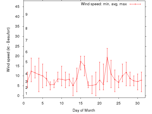 Monthly wind variation chart