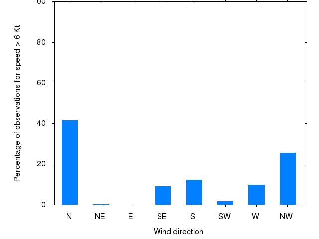 Monthly wind direction chart