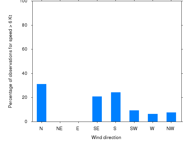 Monthly wind direction chart