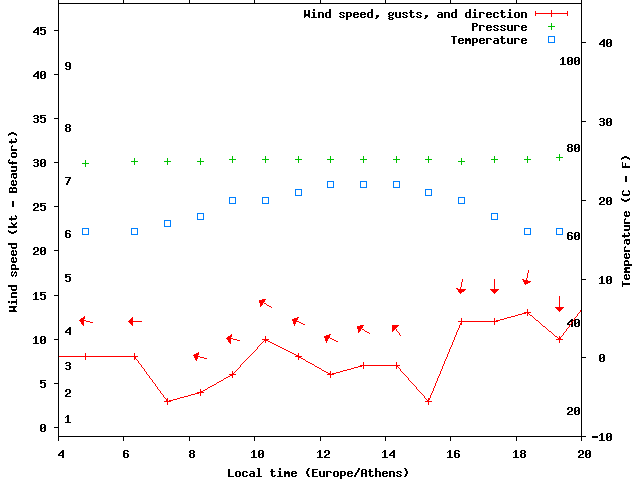 Weather graph