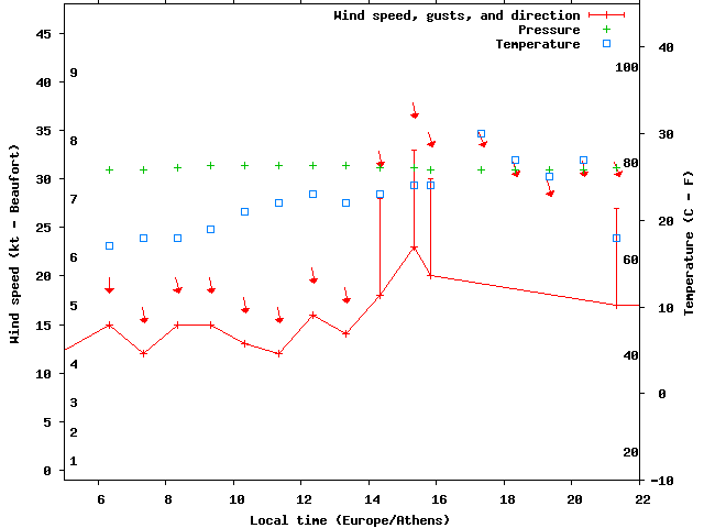 Weather graph