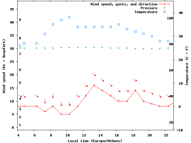 Weather graph