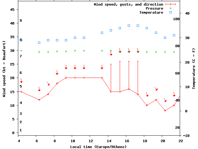 Weather graph