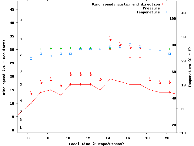 Weather graph