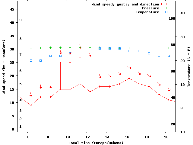 Weather graph