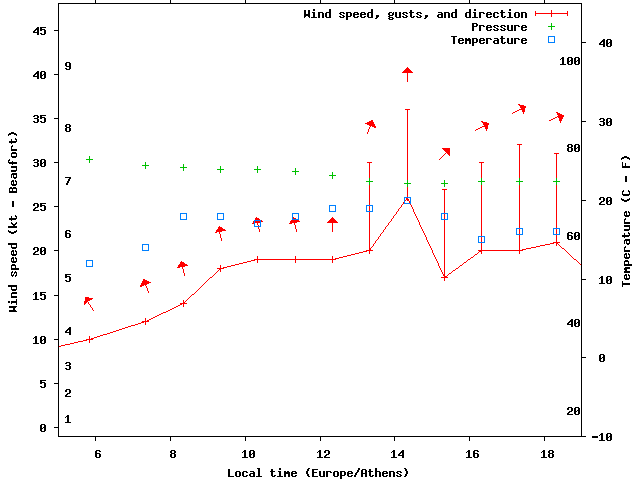 Weather graph