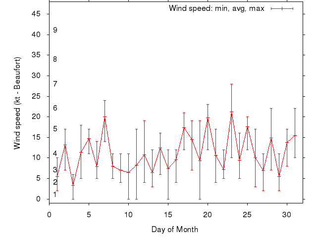 Monthly wind variation chart