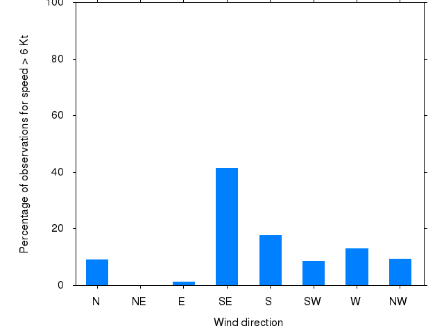 Monthly wind direction chart