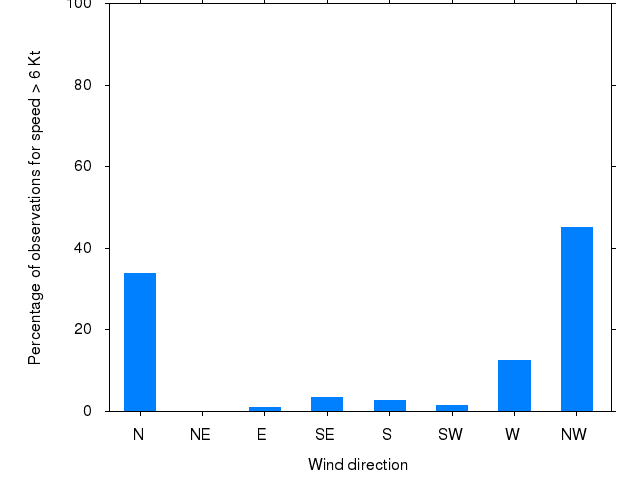 Monthly wind direction chart