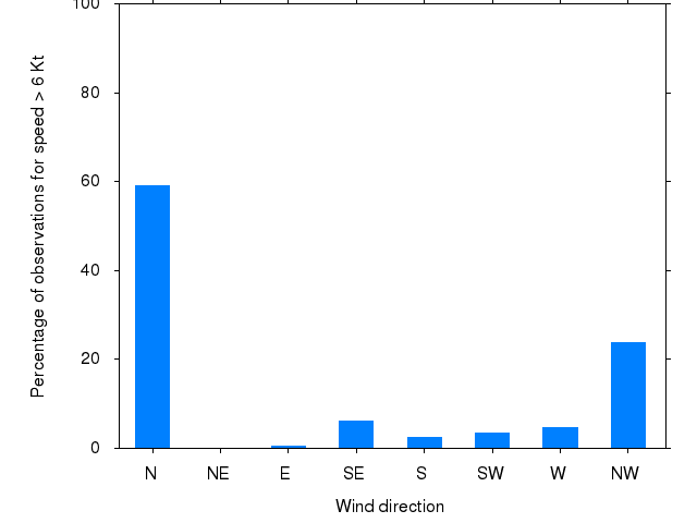 Monthly wind direction chart