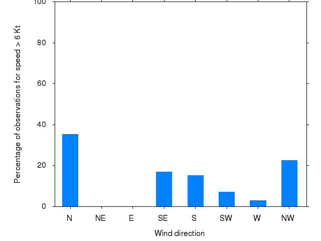 Monthly wind direction chart