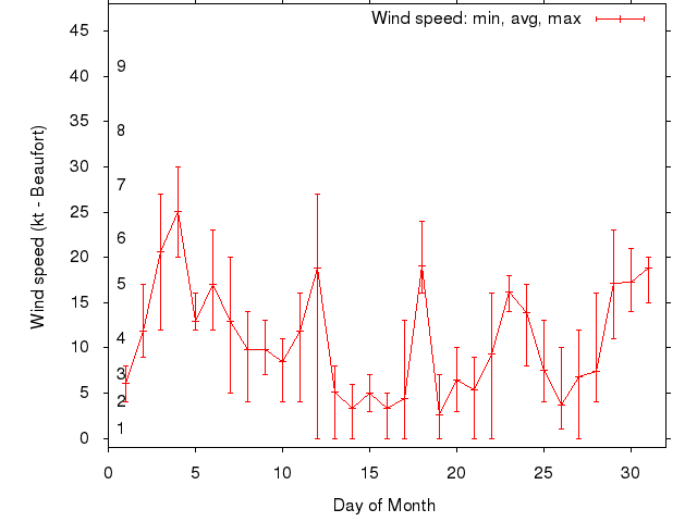 Monthly wind variation chart