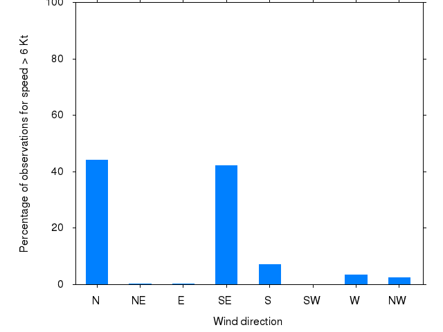 Monthly wind direction chart