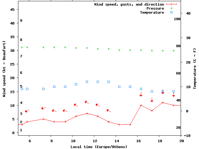 Weather graph