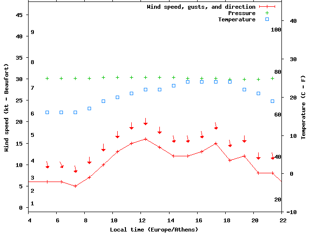 Weather graph