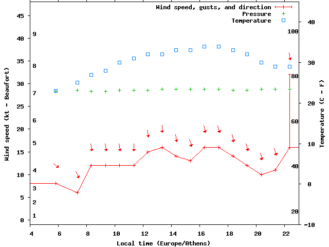 Weather graph