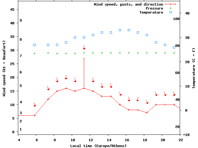 Weather graph