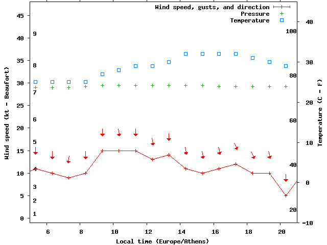 Weather graph