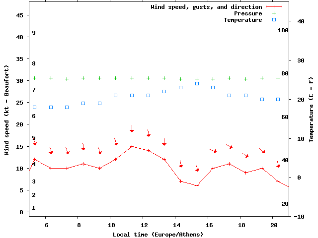 Weather graph