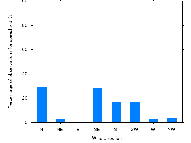 Monthly wind direction chart