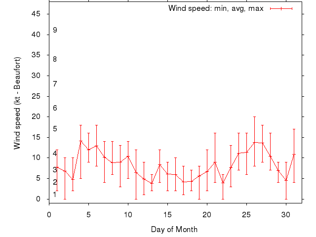 Monthly wind variation chart