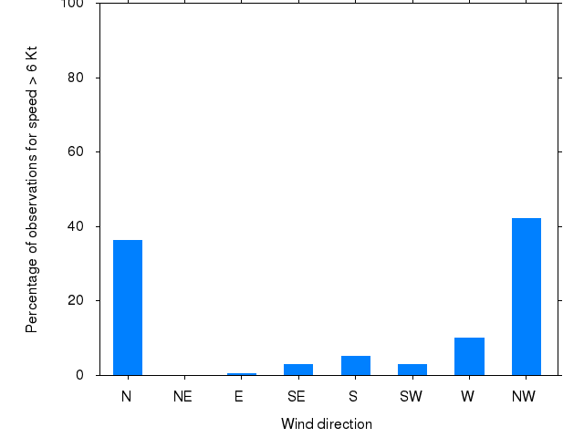 Monthly wind direction chart