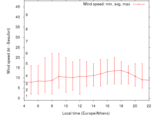 Daily wind variation chart