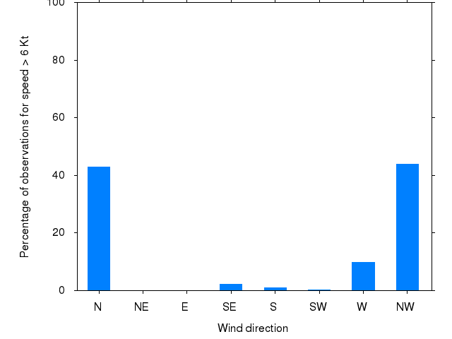 Monthly wind direction chart