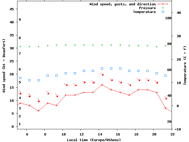 Weather graph