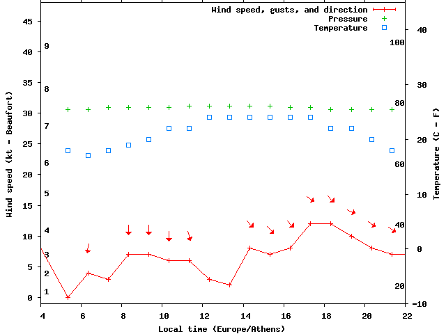 Weather graph