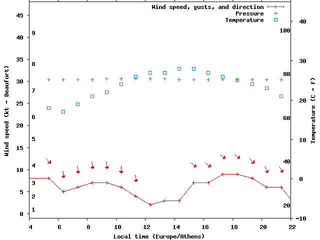 Weather graph