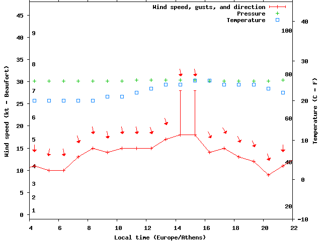 Weather graph