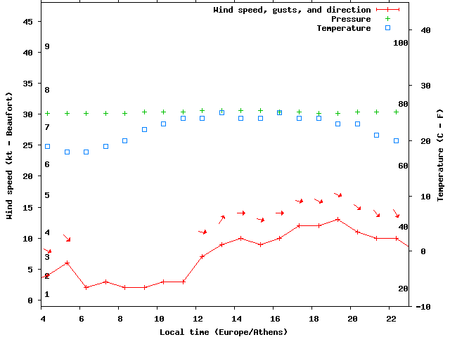 Weather graph