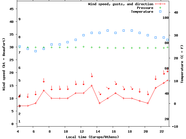 Weather graph