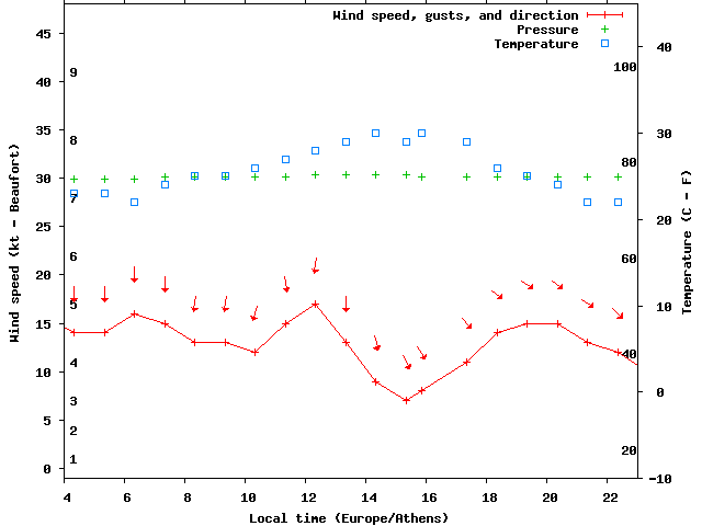 Weather graph