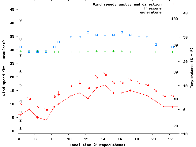 Weather graph