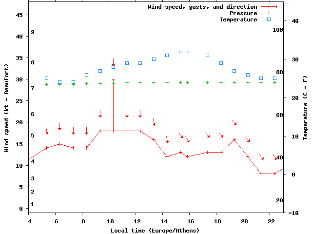 Weather graph