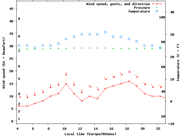 Weather graph