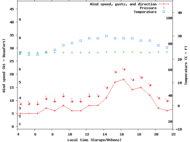 Weather graph