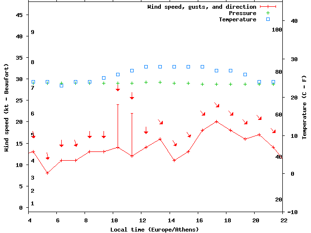 Weather graph