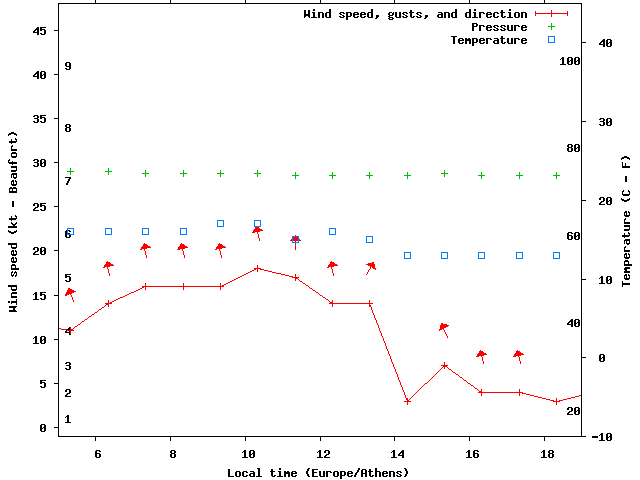 Weather graph